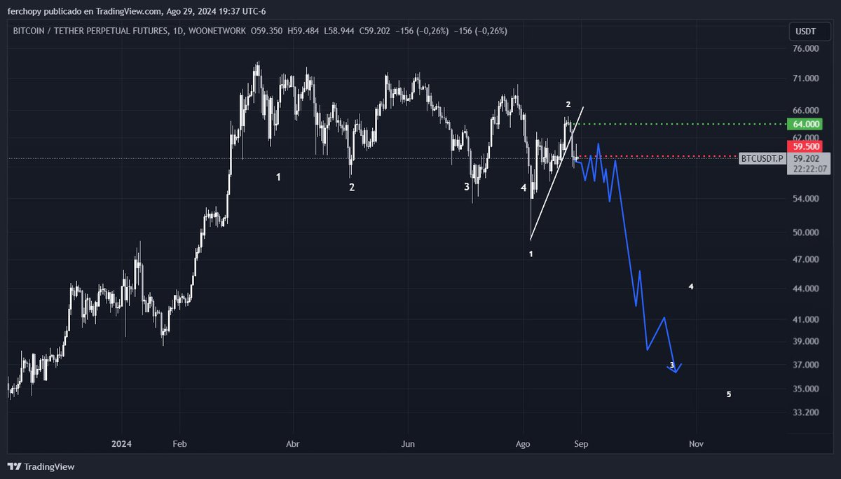 BTC
I´m bearish, after a big analysis I think this is the big bull trap.  I have some valid points here...
-Accumulation never is in high range
-Bitcoin is weak vs traditional market (SP500, etc)
-Monthly is turning bearish
-Kemala is shit, no changes
-Stop loss always!
