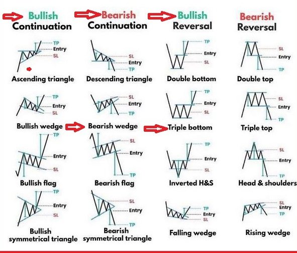 RebellioMarket's tweet photo. Continuation chart 📉📈 patterns:

1.Bullish continuation 

✓Ascending Triangle 

✓Bullish wedge

✓Bullish wedge

,✓Bullish flag

✓Bullish symmetrical triangle 

B.BEARISH CONTINUATION.

✓Descending triangle 

✓Bearish wedge

✓Bearish flag

✓Bearish symmetrical triangle 

C.BULLISH REVERSAL 

✓Double bottom

✓Triple bottom 

✓Inverted  h&s

✓Falling wedge

C.BEARISH TRIANGLE 

✓Double top

✓Triple top 

✓H& shoulders 

✓Rising wedge.
