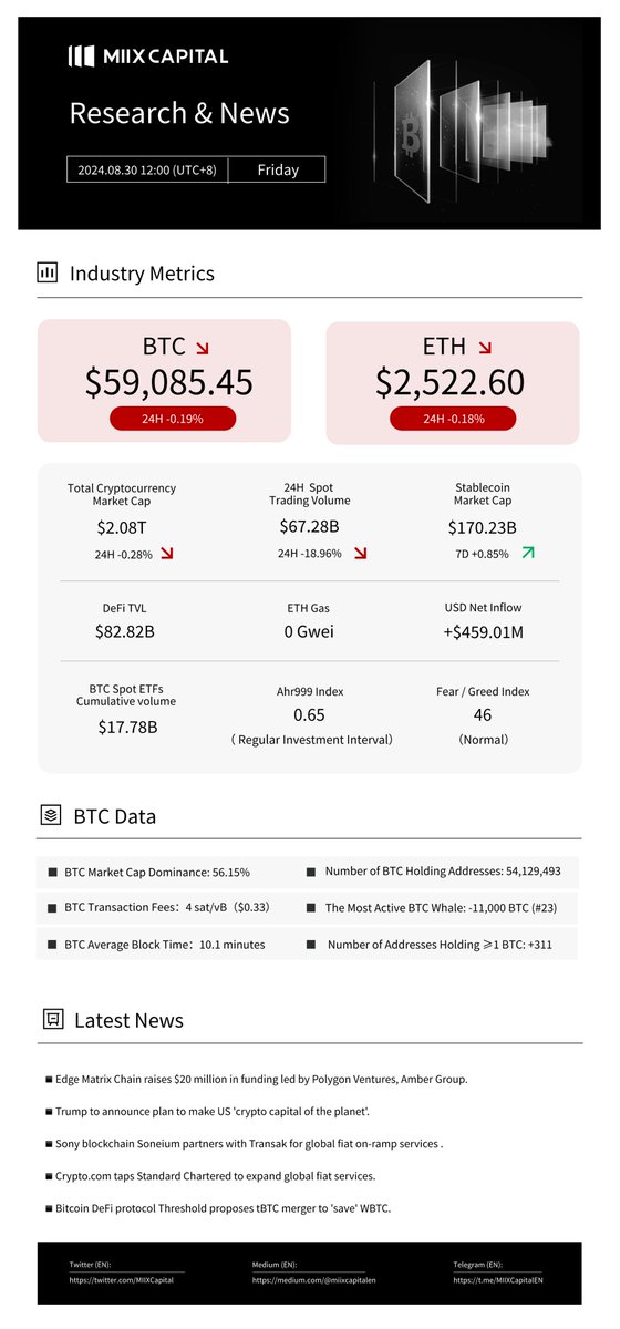 MIIXCapital's tweet image. GM crypto folks! 🌤️ 

▶️ #EdgeMatrix Chain raises $20 million in funding led by #PolygonVentures, #AmberGroup.
▶️ #Trump to announce plan to make US &apos;crypto capital of the planet&apos;.
▶️ #Sony blockchain #Soneium partners with #Transak for global fiat on-ramp services .
▶️…