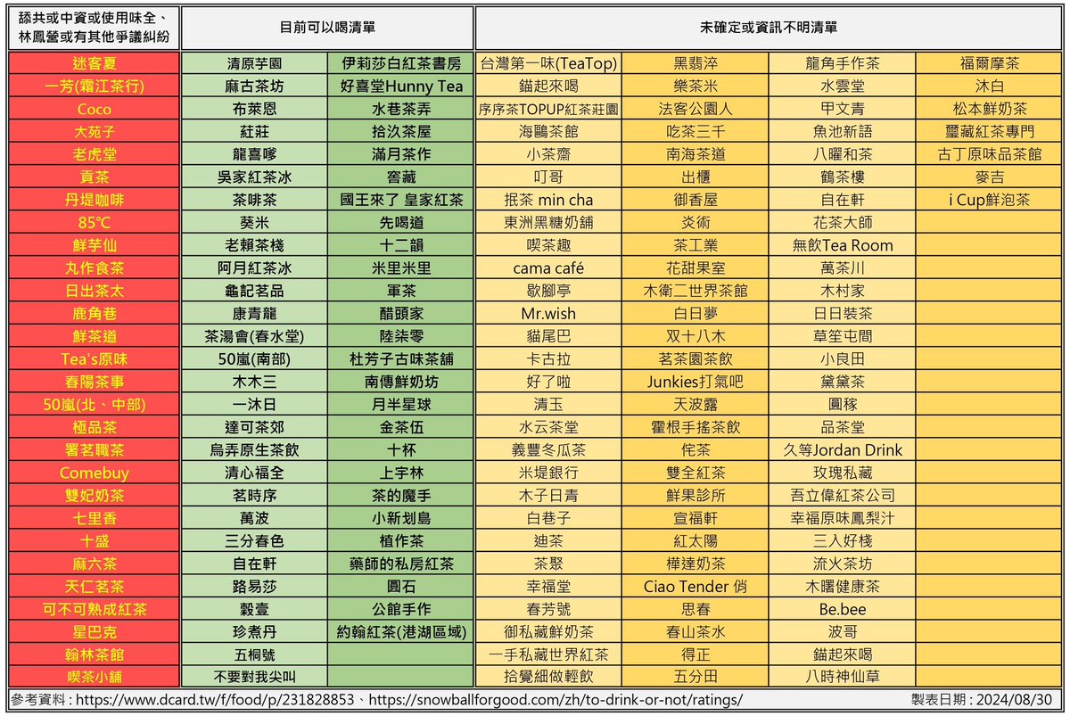 給喝手搖飲的大家參考。