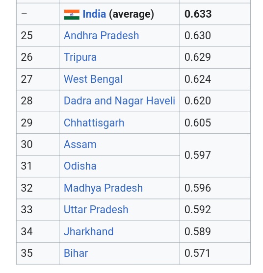 Maheshbr4U's tweet image. #HDI or #Human Development Index Measuring  #Education #Health #Income of a Induvidual person is the real indicator of any #State growth..#Gujarat  ranked low at 24 in HDI ..This is because only Industrialists/ Businessman have grown, but #Citizens are not.
@ANI @IndianTechGuide