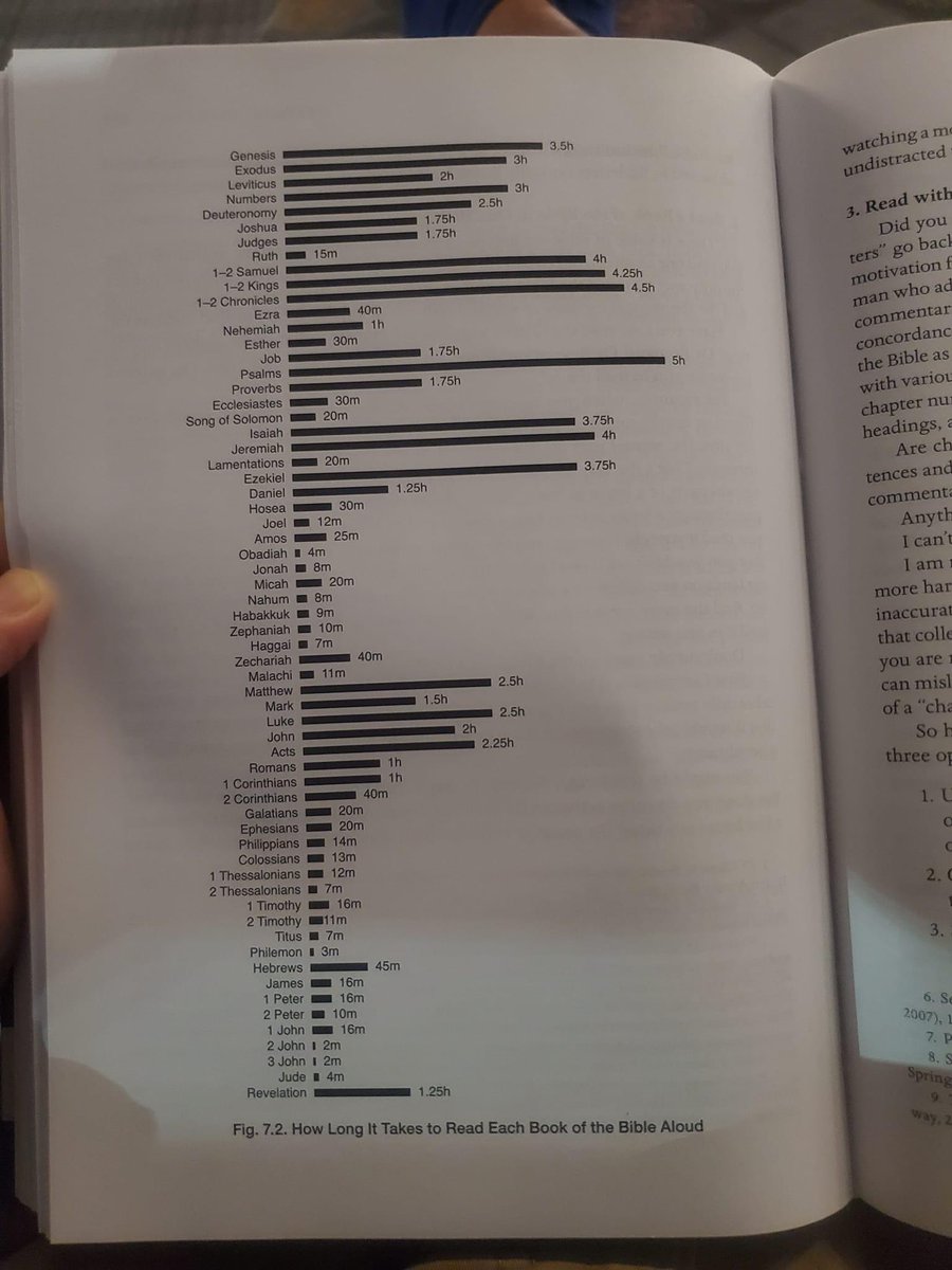 JonathanMurciaD's tweet photo. 🕰️ l Biblia.

“Aquí está lo que tardas en leer cada libro de la Biblia en voz alta.

La persona promedio pasa 4 hrs en su teléfono al día.”

Por Jairo M. Mora en Facebook. https://t.co/SgfnArgS3h
