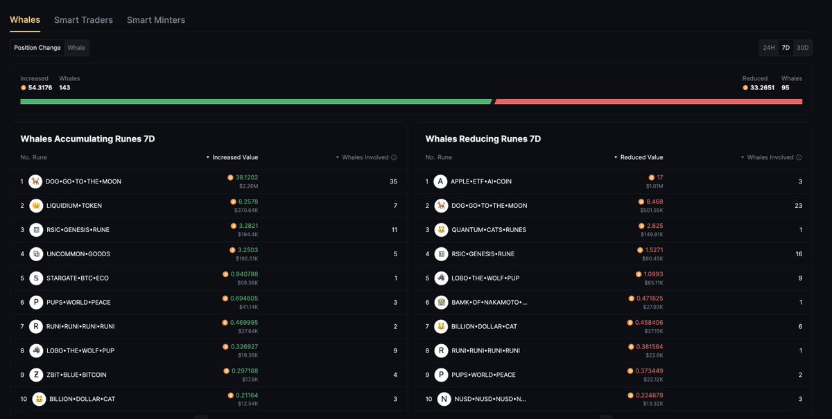 📌 RuneGo Smart Money Weekly Report

🐳 According to the #RuneGo's Smart Money data, it shows an increase of 143 new whales and a decrease of 95 whales this week.

📈 Whales' Runes holdings value increased by 54 #Bitcoin, while 33 Bitcoin was reduced, marking a notable rise in
