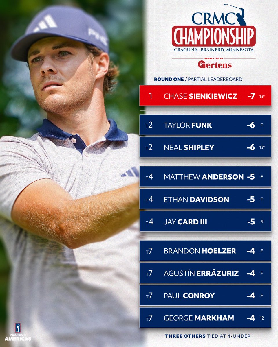 Chase Sienkiewicz will sleep with the lead at 7-under through his first 13 holes of the CRMC Championship.

Round 1 will resume Friday morning at 7:45am CT.