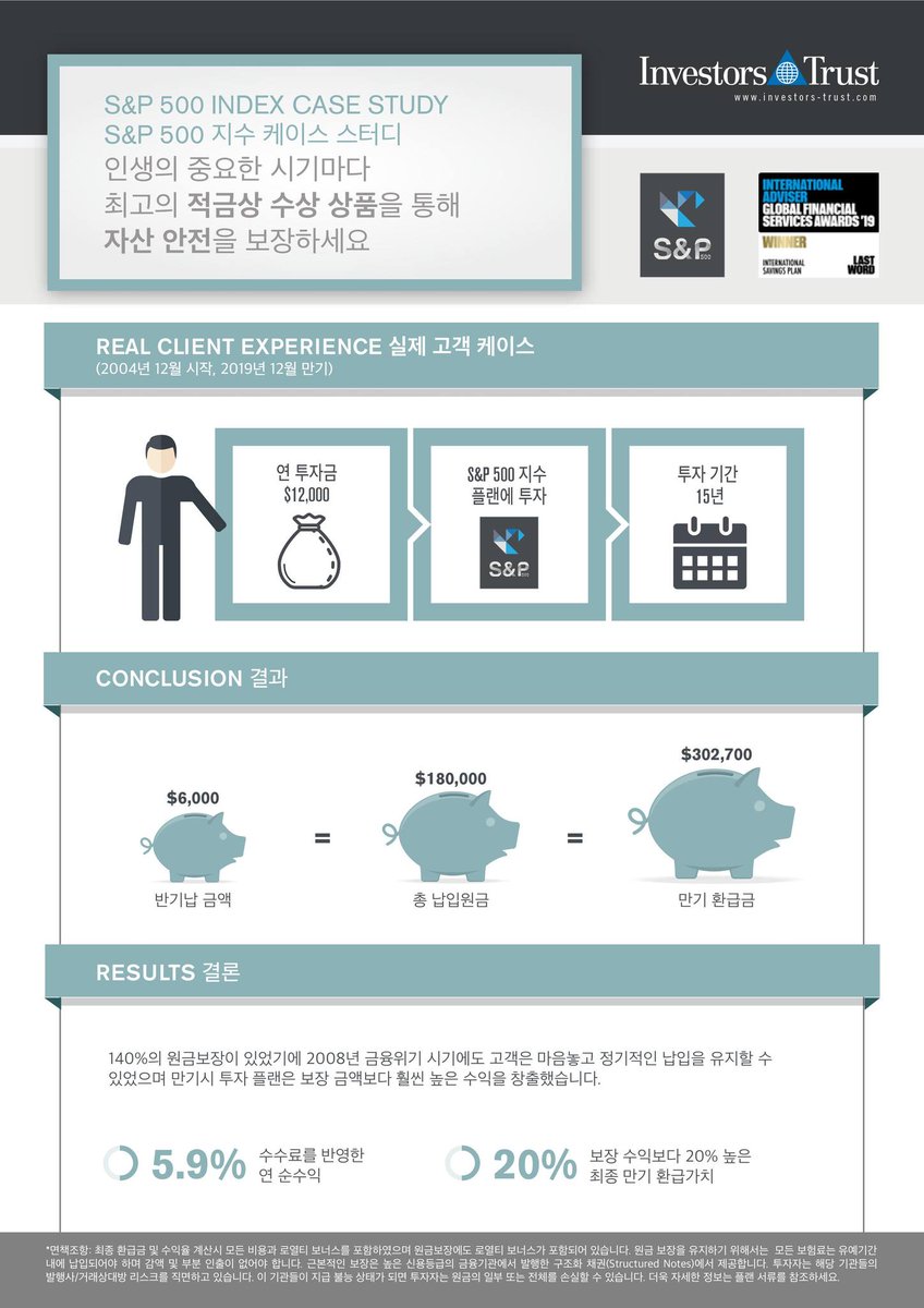 아이 교육자금 마련을 위해 15년간 S&amp;P 500 지수 펀드에 투자했어요. 연평균 5.9% 수익률로 $302,700를 모았죠. 수수료 감안해도 보장수익률 20% 더 높았습니다. 장기 안정투자로 재무목표 달성할 수 있어요. 관심있으신 분들 연락주세요!
#국제자산관리연구소 #SNP500 #indexfund #ITA