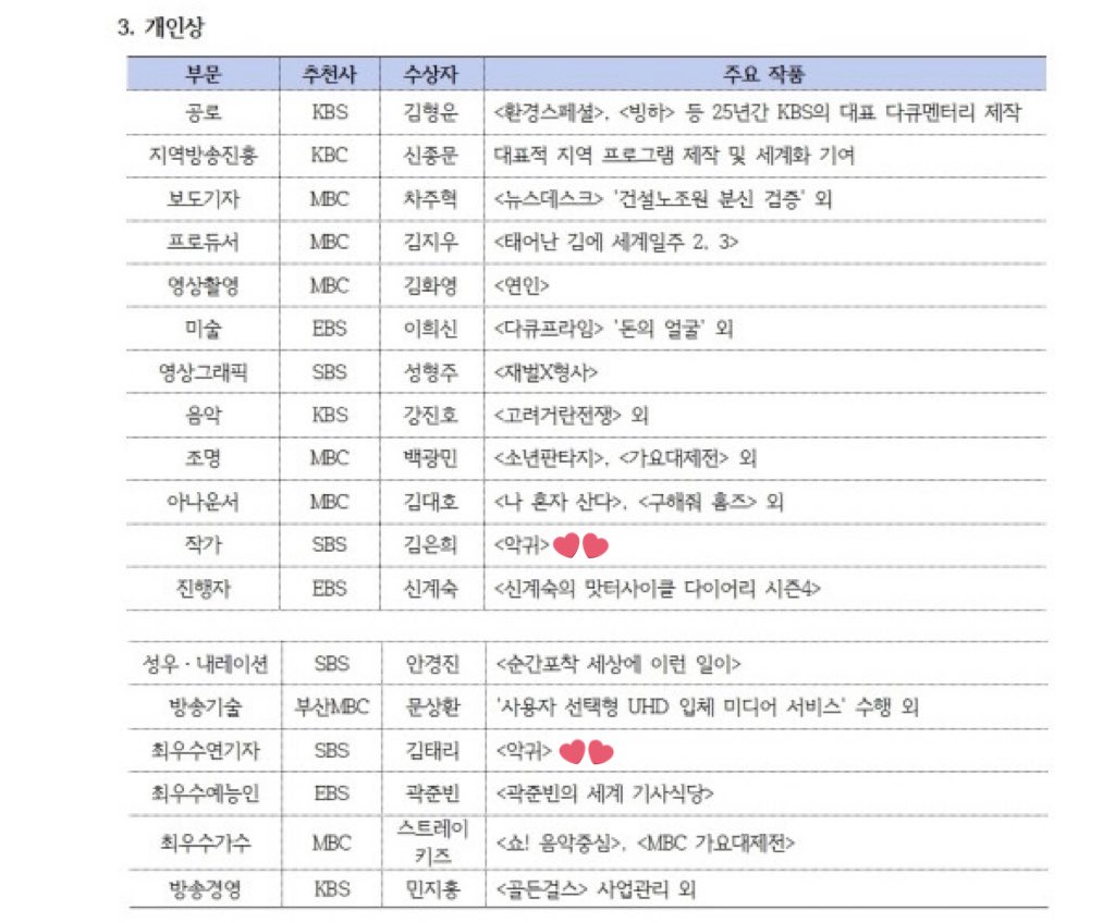 Onlytaeri_0424's tweet photo. 제51회 한국방송대상 수상작 및 수상자🏆

📌작품상 드라마 TV 부문 SBS 악귀
📌개인상 작가 부문 김은희 작가
📌개인상 최우수연기자 부문 김태리 배우

악귀팀 3관왕!!! https://t.co/A2I04nhdA3