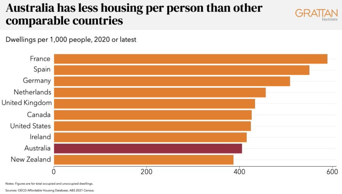 If the government achieves its goal of 1.2m new dwellings over the next 5 years (unlikely) we'll shift in this chart from about 407 to 414 (to Ireland) dwellings per 1000 persons. Not nothing but also not much.