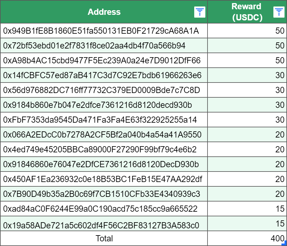 Metacat007's tweet photo. 🚀 #PopCraft Playtest has concluded! 🎉

A huge THANK YOU to everyone who participated. 🙌  
🏆 The winners of the $400 USD reward have been distributed! 🎉

Check your ETH address on @redstonexyz for details. Congrats to our lucky winners! 💰🎉

Here's the winners and prize👇 https://t.co/pYZeCaPMc5