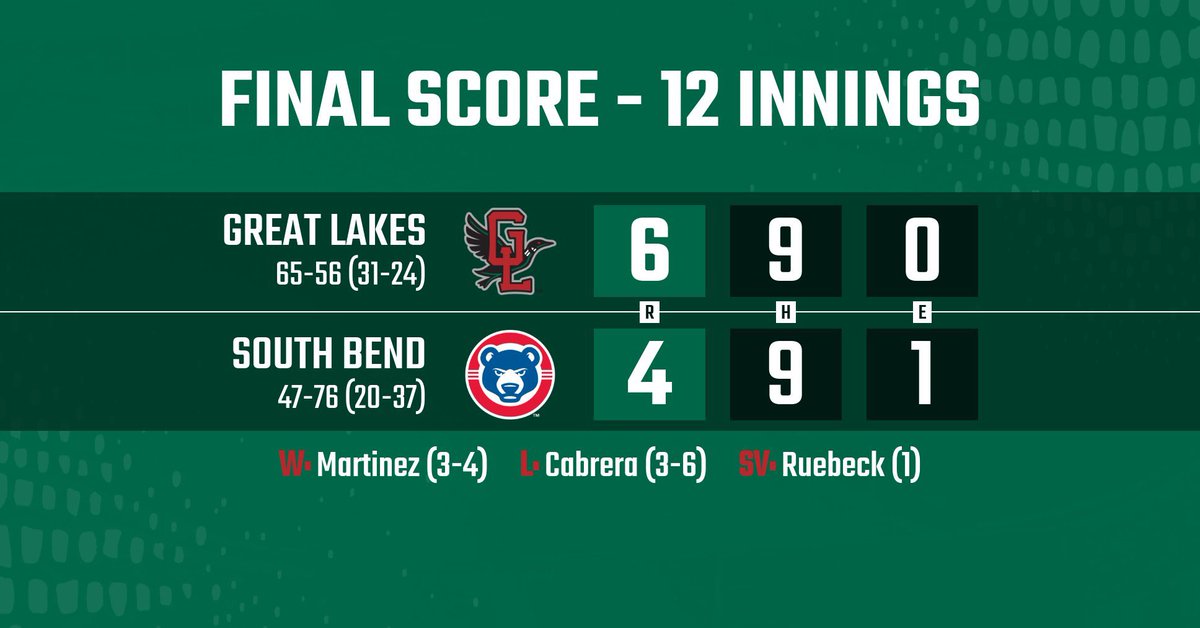 Never in doubt… lol. 

<a href="/Sean_McLain_/">Sean McLain</a> two-run homer in the 12th! Michael Martinez and Christian Ruebeck were shutdown in extras!

#DiveIn