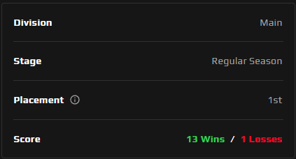 penazoid's tweet photo. undefeated against all players NOT named in a twitlonger

see you in the yoffs

13-1 | #ZOIDEDOUT https://t.co/9lNIhc7DBr
