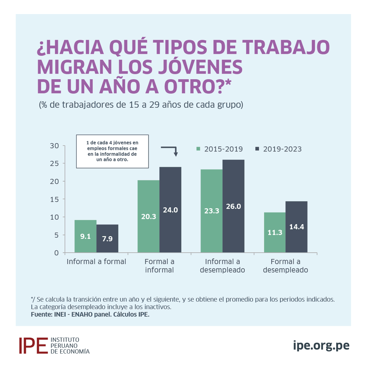 IPEopinion's tweet photo. 👷🏽 Los #jóvenes que logran acceder a #empleos #formales enfrentan dificultades para mantenerse en esa situación: 1 de cada 4 jóvenes (24%) en empleos formales cae en la #informalidad de un año a otro. Entérate de más en nuestro informe: https://t.co/109CBnb44W https://t.co/drLbvJXKvv
