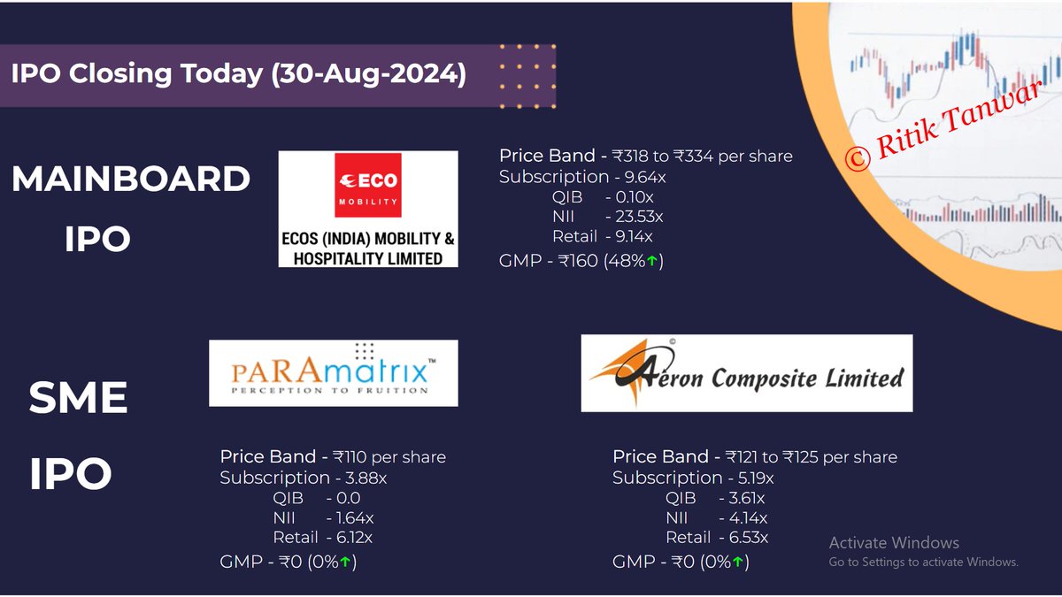 RitikTanwar11's tweet image. #IPO Closing today
#EcosMobility
#ParaMatrix
#AeronComposite