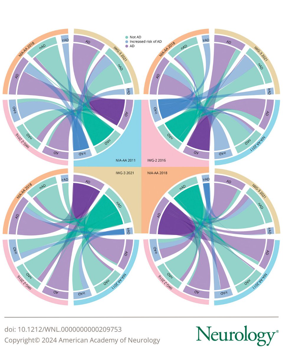 This study demonstrated that different #Alzheimer disease (AD) diagnostic criteria may lead to different diagnoses across the AD continuum. Divergent diagnoses were made mostly in asymptomatic individuals and when only 1 AD biomarker was positive. bit.ly/3X3wOuH
