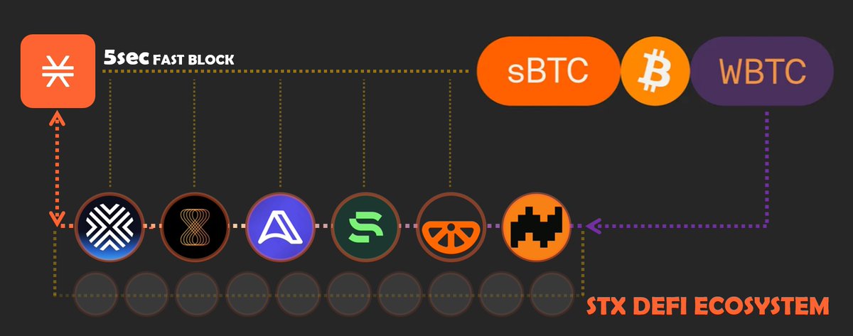 After Nakamoto Activation, Next Task
Chapter #2: sBTC

"The first pegged BTC in crypto to achieve 100% decentralization."

Isn’t this one sentence enough to define sBTC?
Since the technical aspects and functionalities are already explained in detail on the team’s blog, I won’t be