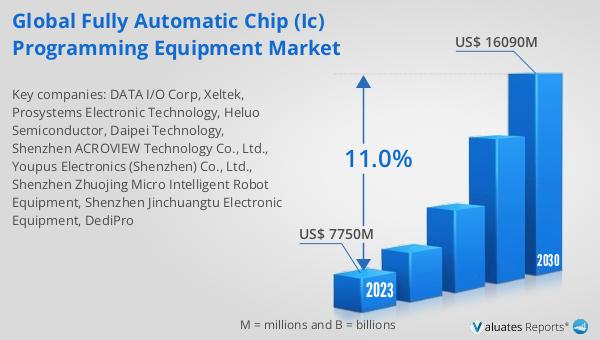 akshaypunja's tweet image. Discover the latest insights in the Fully Automatic Chip IC Programming Equipment market! Read the full report here: reports.valuates.com/market-reports… #ChipProgramming #ICEquipment #GlobalMarket #TechInnovation #MarketGrowth