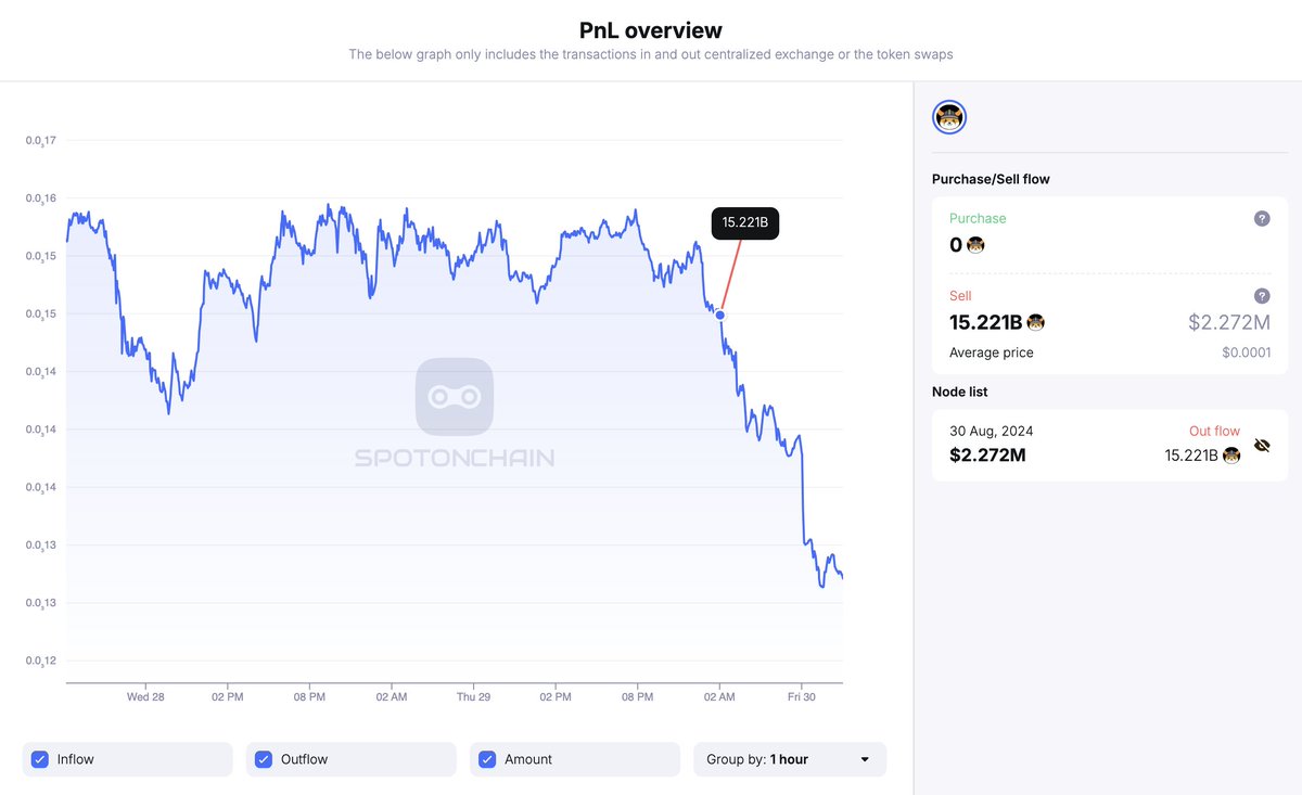The $FLOKI price is 🔻 17.7% in the past 24 hours. A wallet linked to  @RealFlokiInu returned after 2.5 years of dormancy and deposited 15.22B $ FLOKI ($2.27M) to #Binance 9 hours ago,
