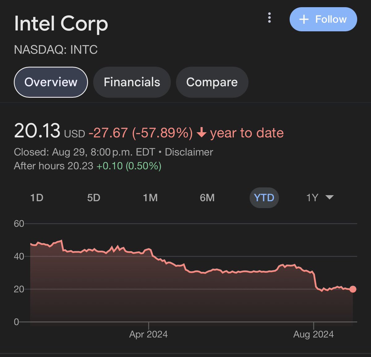 gurgavin's tweet image. BREAKING: INTEL IS IN TALKS WITH MULTIPLE INVESTMENT BANKS ASKING FOR ADVICE AS INTEL STOCK HAS FALLEN OVER 50% THIS YEAR

IT IS DISCUSSING MULTIPLE PLANS INCLUDING SPLITTING ITS PRODUCT-DESIGN BUSINESS AND MANUFACTURING

IT’S ALSO IN TALKS TO SCRAP SOME NEW FACTORY PLANS

$INTC