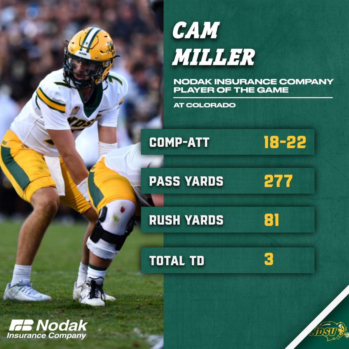 NDSUfootball's tweet photo. Heck of a performance from Cam Miller to earn Nodak Insurance Company Player of the Game. 💪🏽 https://t.co/3tExPYro2V