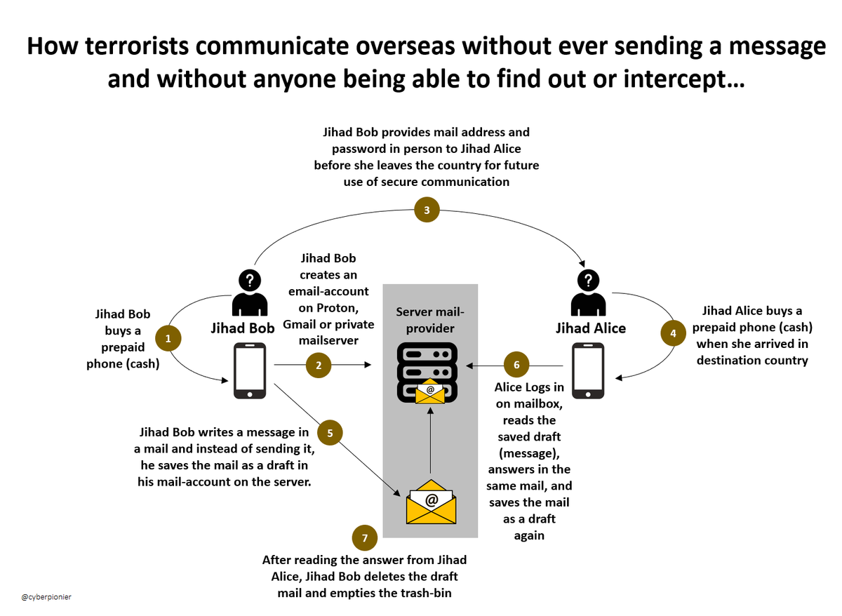 cyberpionier's tweet photo. Al-Qaeda is using this 'old' technique again to communicate with hundreds of operatives and cells across the US and Europe again for the upcoming attack (that will make 9/11 look like a 'small party' according to Al-Qaeda).

🕦 Tik... tok...tik... tok.... https://t.co/ORu0cSDBeM