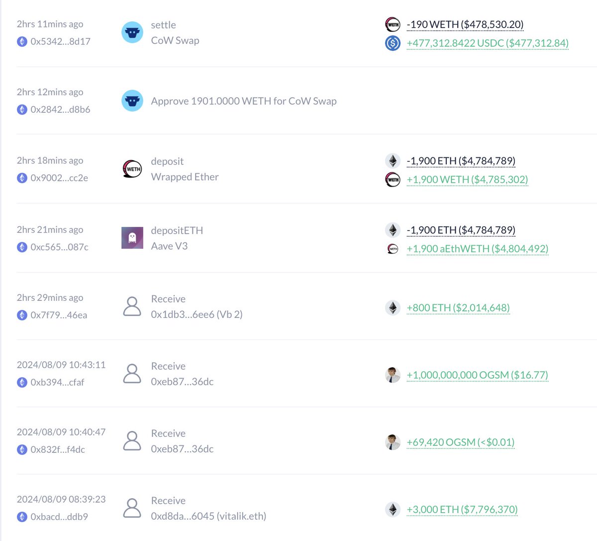 2 小时前，V 神通过 0x1Db...EE6 (Vb 2) 地址将 800 ETH 转至 0xfEB...3B2 多签钱包，然后出售了其中 190 枚。

而 V 神转入 ETH 的这个地址是一个 2/3 的多签钱包，3 个签名地址均属于 V 神：
0xd8dA6BF26964aF9D7eEd9e03E53415D37aA96045 (vitalik.eth)
0x220866B1A2219f40e72f5c628B65D54268cA3A9D (Vb 3)
0xcC6DB3f018F861f54101531Ba293337d9978D2A2

也就是说，这笔 ETH 出售是 V 神本人所为。
https://t.co/wSMZgJdvOh

本文由 #Bitget｜@Bitget_zh 赞助