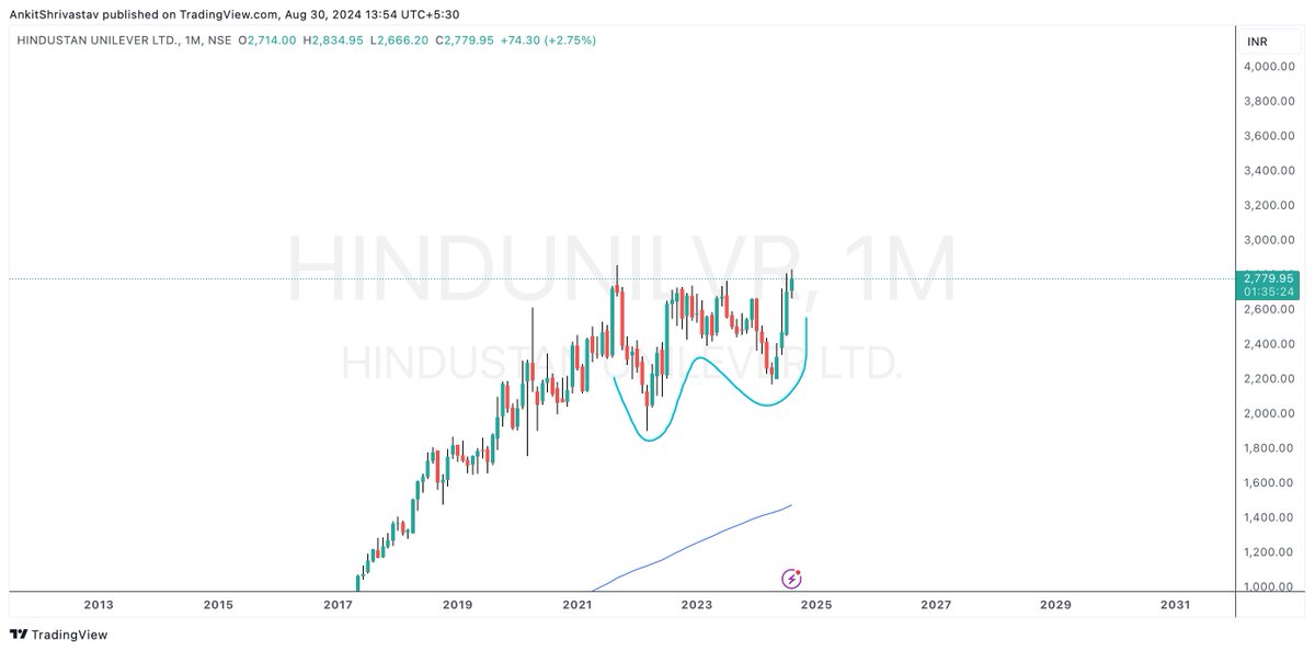 ankitinvests's tweet photo. Double Bottom formation in #HUL on monthly charts, breakout will make stock super bullish.

Not a recommendation

#HindustanUnilever https://t.co/mulH5dZO0Q