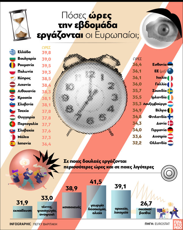 ⌚️Πόσες ώρες την εβδομάδα εργάζονται οι Ευρωπαίοι;

Σύμφωνα με τα στοιχεία της Eurostat, οι μεγαλύτερες εβδομάδες εργασίας καταγράφηκαν κατά μέσο όρο στην #Ελλάδα (39,8 ώρες), τη Ρουμανία (39,5), την Πολωνία (39,3) και τη Βουλγαρία (39,0) 

amna.gr/home/graphics/…