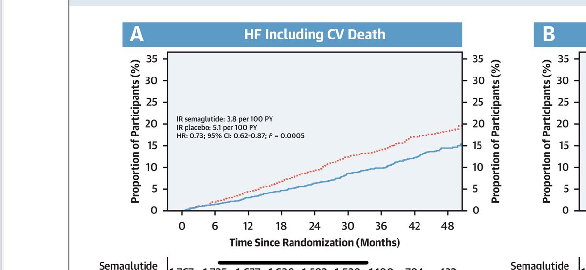 Peter Rossing (@p_rossing) on Twitter photo Swe the amazing Effects of Semaglutide on Heart Failure Outcomes in Diabetes and CKD sciencedirect.com/science/articl… <a href="/Stenodiabetes/">Steno Diabetes Center Copenhagen</a> Swe the amazing Effects of Semaglutide on Heart Failure Outcomes in Diabetes and CKD sciencedirect.com/science/articl… <a href="/Stenodiabetes/">Steno Diabetes Center Copenhagen</a>