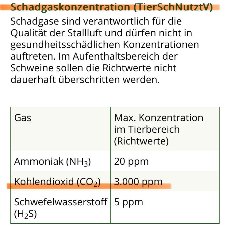 leanhealth's tweet photo. Stallluftprüfungen für Nutztiere &amp; Filter für PKW Motoren- SchulKinder, egal? Obwohl Lern-&amp; Leistungsminderung nachgewiesen ist?

@Umweltbundesamt sagt seit 1858 gelten 1000ppm CO2 als unbedenklich für Menschen, über 2000 ppm seien inakzeptabel?

Bei Tieren...1/4
@HendrikWuest https://t.co/lJgesBlOdX