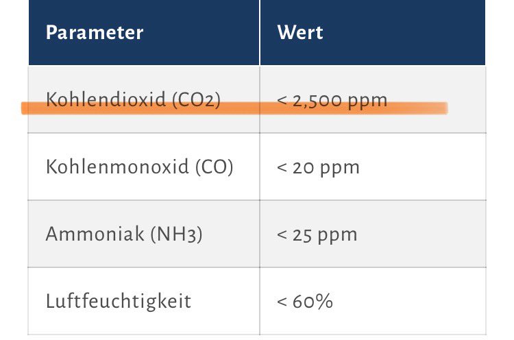 leanhealth's tweet photo. Stallluftprüfungen für Nutztiere &amp; Filter für PKW Motoren- SchulKinder, egal? Obwohl Lern-&amp; Leistungsminderung nachgewiesen ist?

@Umweltbundesamt sagt seit 1858 gelten 1000ppm CO2 als unbedenklich für Menschen, über 2000 ppm seien inakzeptabel?

Bei Tieren...1/4
@HendrikWuest https://t.co/lJgesBlOdX
