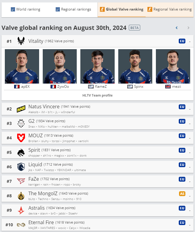 🚨 Valve rankings can now be found on HLTV

Currently in BETA, the feature provides the latest standings and follows the publisher's model for ranking Counter-Strike teams:

hltv.org/valve-ranking/…