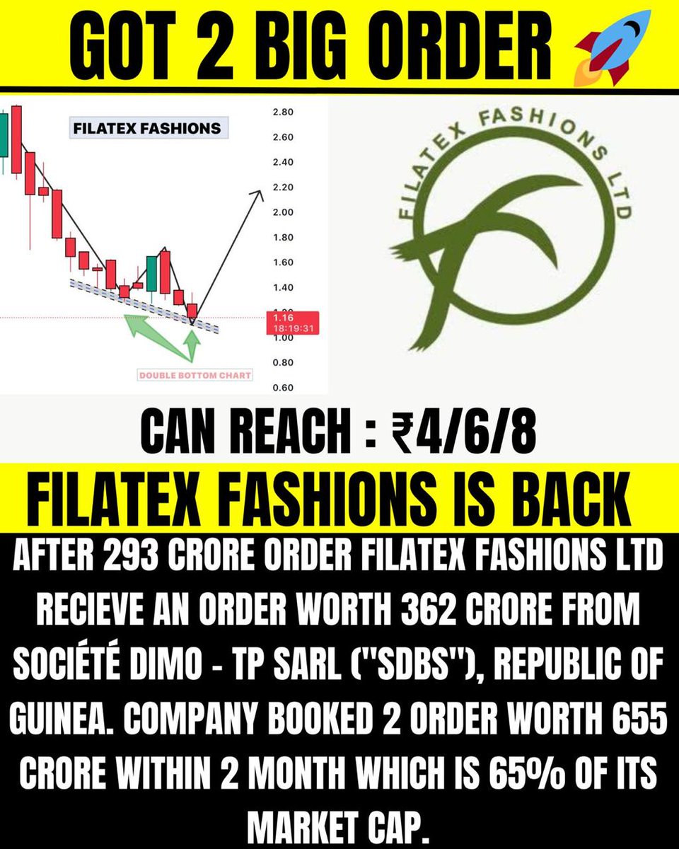 Filatex Fashions Ltd. reports a net profit of rupee 1.73 crore for ..#FilatexFashionsBigNews, it's really amazing
