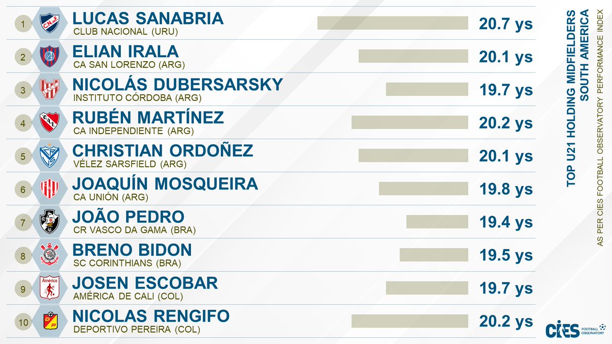 CIES_Football's tweet photo. Top U2⃣1⃣ holding midfielders, South America 🌎
🥇 #LucasSanabria 🇺🇾
🥈 #ElianIrala 🇦🇷
🥉 #NicolasDubersarsky 🇦🇷
7⃣ #JoaoPedro 🇧🇷 (youngest) #JP
9⃣ #JosenEscobar 🇨🇴
Exclusive @CIES_Football analysis with @Wyscout 🤝 https://t.co/RXn2a6VAuL
