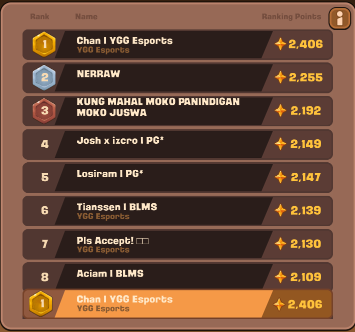 Anyone wanna 1v1 me on master mini-tourney? hahaha jk
<a href="/AxieInfinity/">Axie Infinity</a> 
<a href="/YggEsports/">YGG Esports</a>