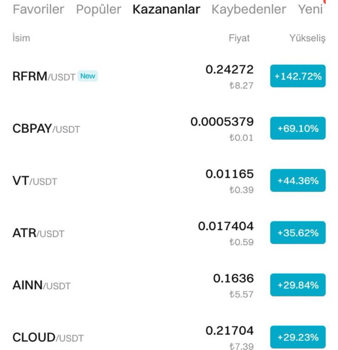 Something is brewing! $VT is skyrocketing, topping the gainer list on @bitgetglobal. 😎