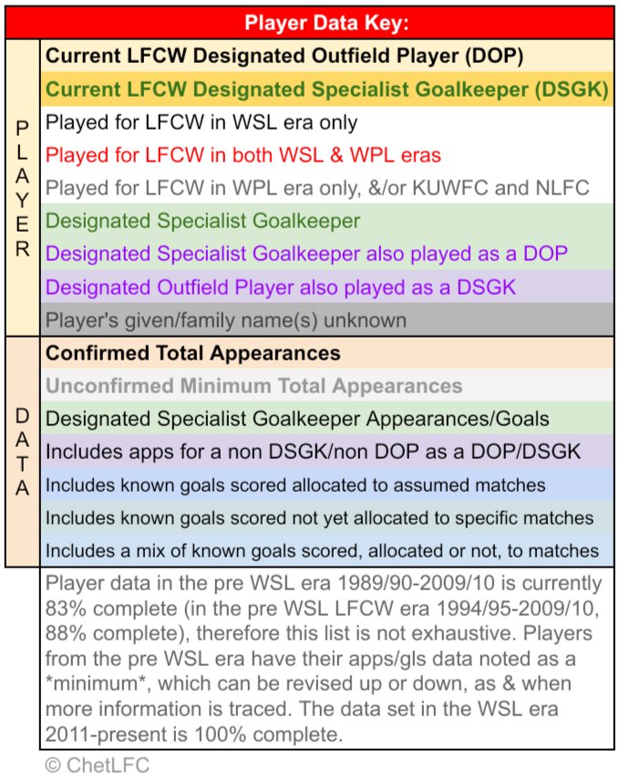 ChetLFC's tweet photo. #LFCWpreWSLproject update Aug 2024:
1️⃣7️⃣ apps allocated in pre WSL #LFCW & #KUWFC eras.
Data sets are now this complete:-
LFCW: 9️⃣3️⃣%;
KUWFC 5️⃣9️⃣%;
Combined eras: 9️⃣0️⃣%;
Pre WSL eras: 8️⃣3️⃣%.
If you can help with any missing data pls DM me. Many thanks. https://t.co/V8NvfYEIyP