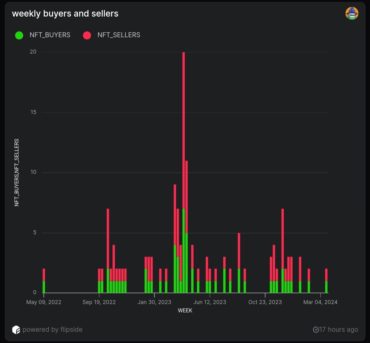 Gm guys! Lets analyze <a href="/heroesofnft/">Heroes of NFT 本🔺</a>, The first collectible card game on #AVAX!!🔺

Heroes of NFT has been thriving on the #AVAX ecosystem for over 27 months, with an ATH of $47!!
The collectible card game is currently in its episode 4 and you can jump right in by owning and