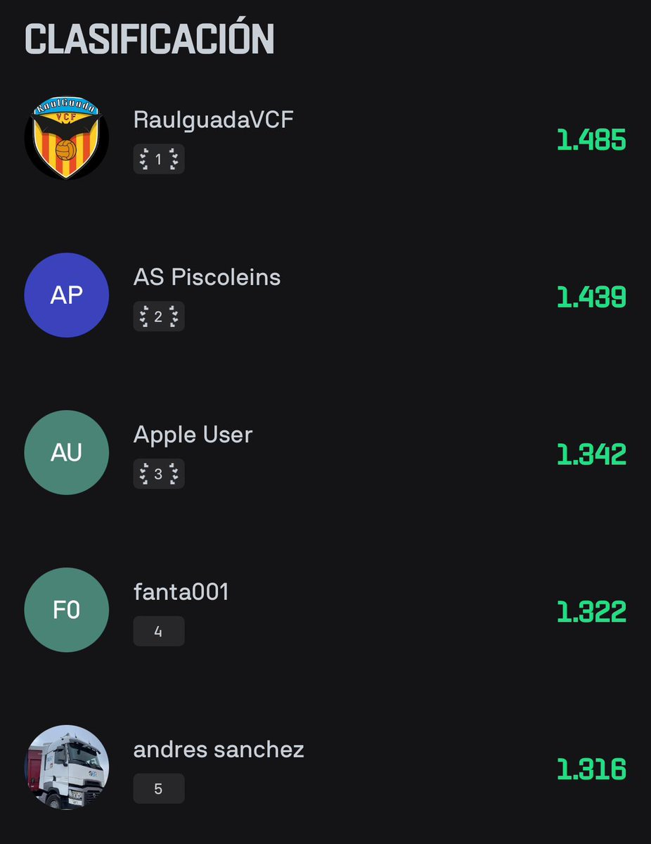 JornadaPerfecta's tweet photo. 🏆 Clasificación J4 del Challenge @Kickbase_ES
con @raulguada86 comandando 💪

👑 En la general manda carloscff, vemos ilustres como el propio Raúl, @ImLucasMB o Albertuky

🤑 500€ para el campeón y os podéis apuntar ya que es al mejor de 30

➡️ https://t.co/ICIBVCw5IB https://t.co/80nwB8lNR3