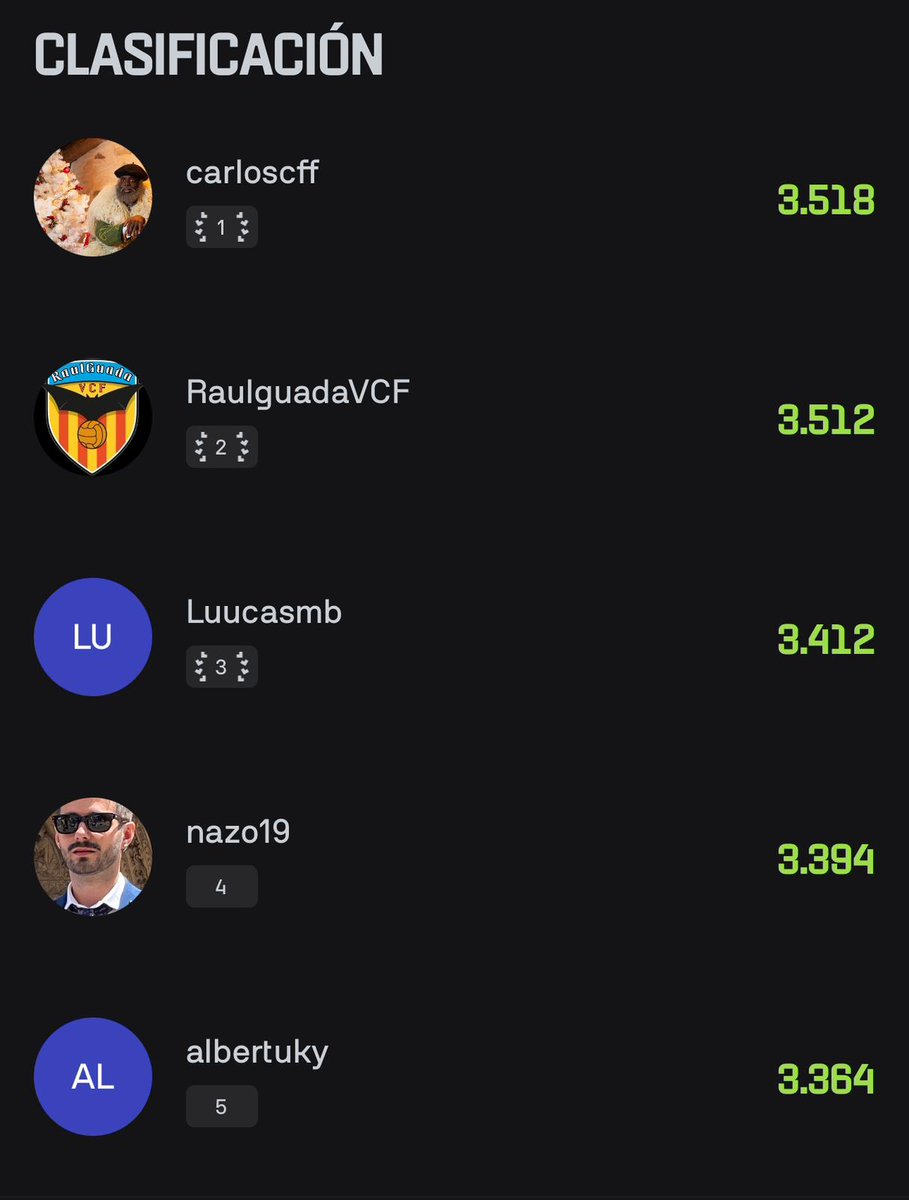 JornadaPerfecta's tweet photo. 🏆 Clasificación J4 del Challenge @Kickbase_ES
con @raulguada86 comandando 💪

👑 En la general manda carloscff, vemos ilustres como el propio Raúl, @ImLucasMB o Albertuky

🤑 500€ para el campeón y os podéis apuntar ya que es al mejor de 30

➡️ https://t.co/ICIBVCw5IB https://t.co/80nwB8lNR3