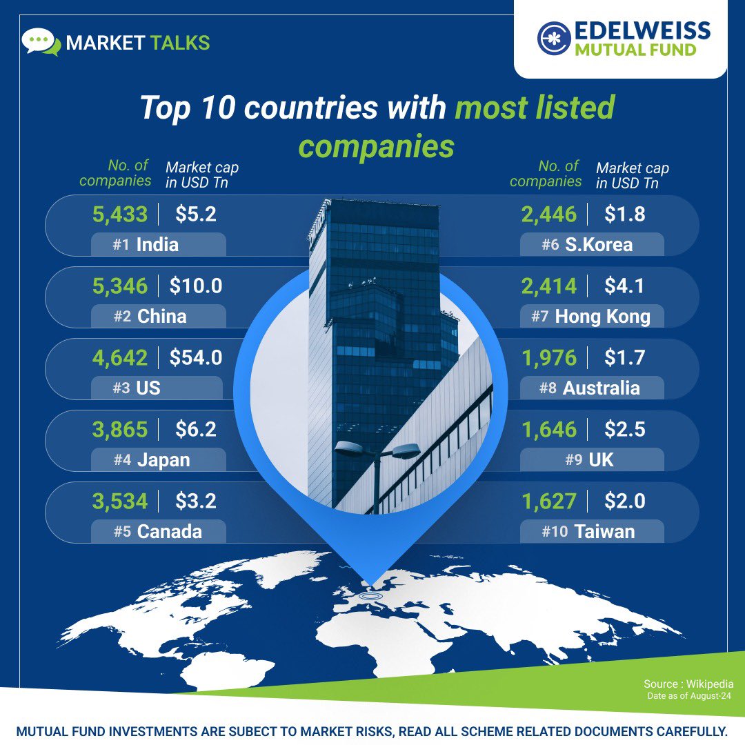 EdelweissMF's tweet photo. Top 10 countries with most listed companies

#Edelweiss #EdelweissMutualFund #Markettalks https://t.co/lVBWaiPC3T