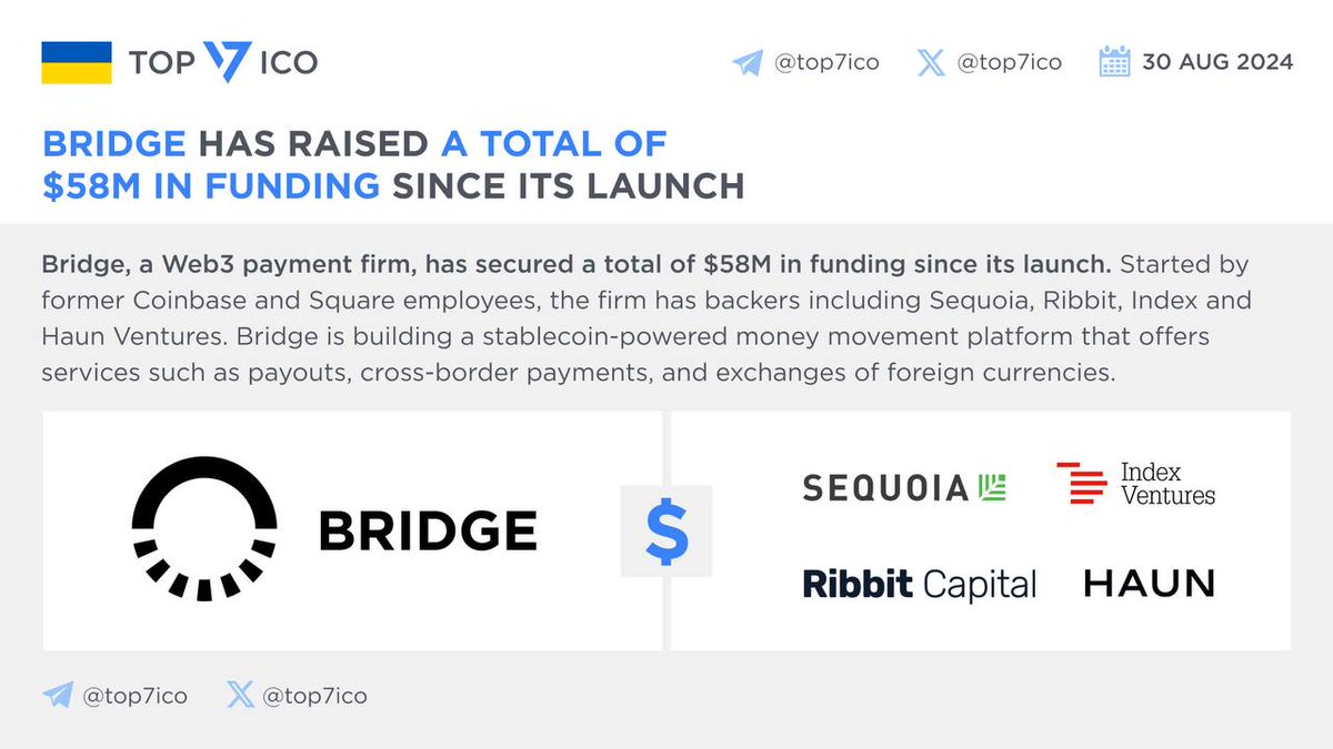 Bridge has raised a total of $58M in funding since its launch Bridge  (@StableCoin), a Web3 payment firm, has secured a total of $58M in funding  since its launch. Started by former @