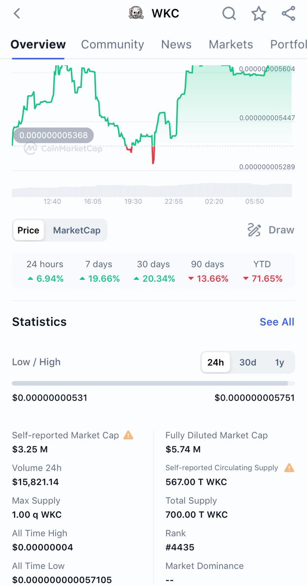 Slow but steady, $WKC bounced from the lows.

Just check the charts, then check the utilities we’ve been building for a year now.

Next leg up will surprise you.Bag some @WikiCatCoin now!