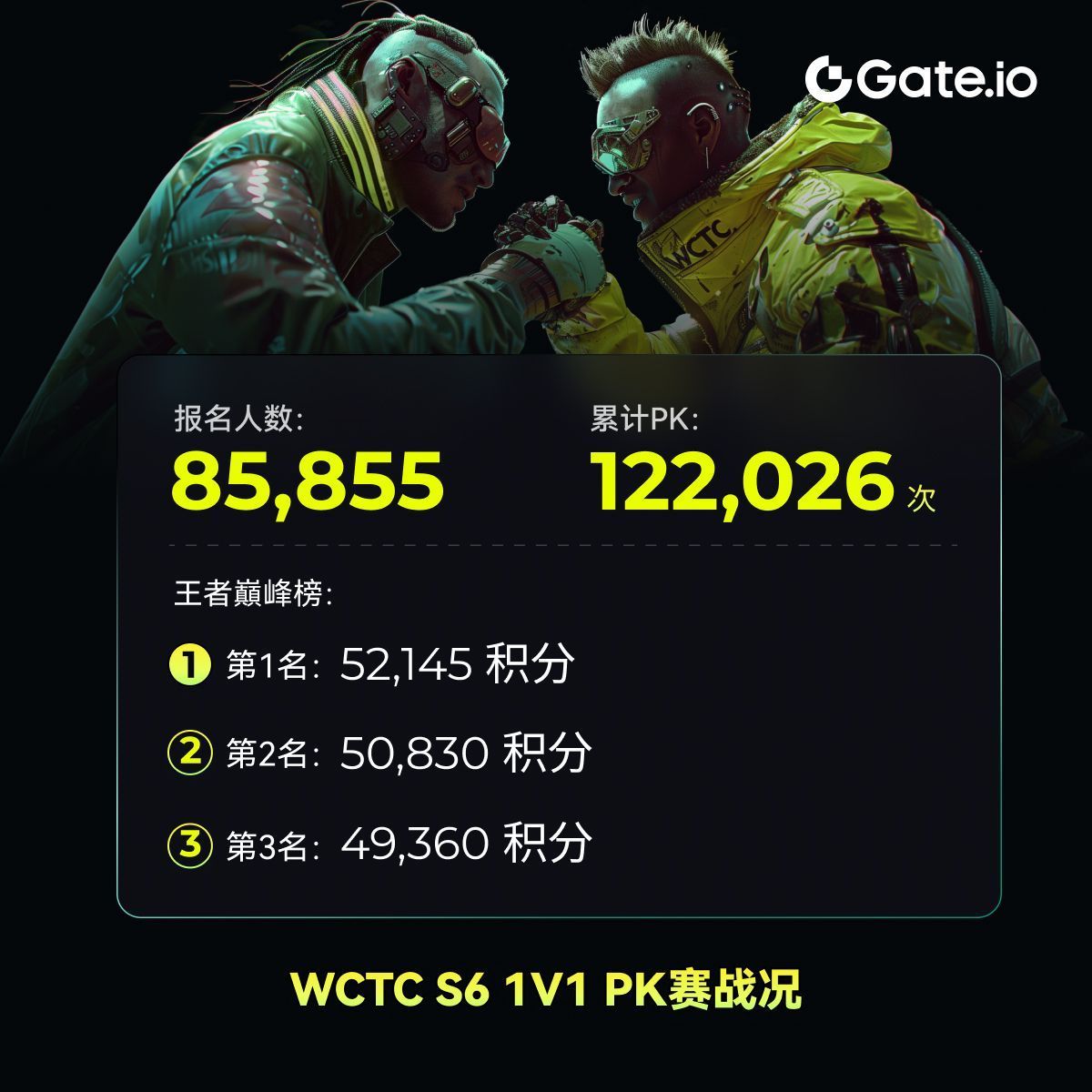 Gate_zh's tweet photo. 🌟 WCTC S6 PK赛收官战报 🌟

🌈 1v1 PK赛，速度与激情的碰撞
💰 100%有奖，全新机制，业内独一份
👋 交易不停，我们不散！
🚀 WCTC S7，等你来战！

#Gateio #WCTCS6 https://t.co/1mQAspsYM8
