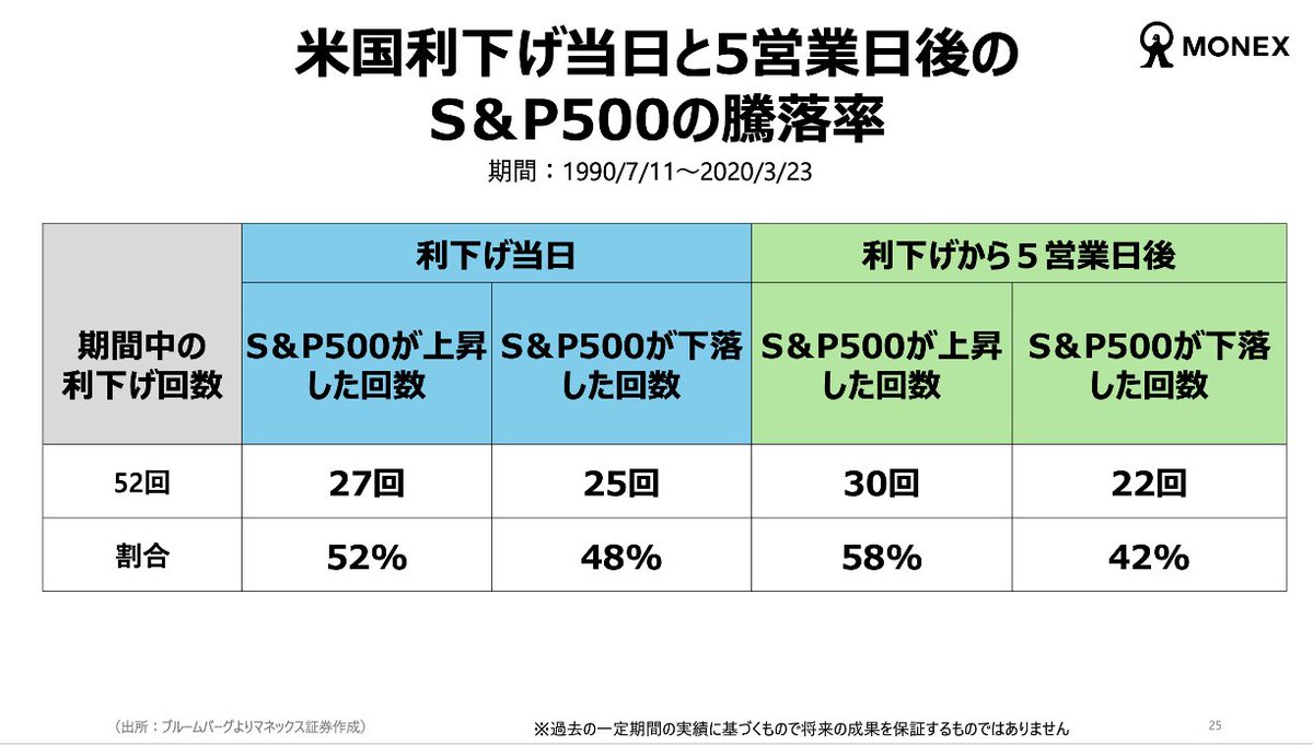 🇺🇸利下げがあると必ず株が上がると思っている人がいれば。1990年からの52回の利下げについて調べたところ、利下げ の当日S&P500が上がる確率はたった52%、利上げ5日間でプラスになる確率もたった58%。🇺🇸米国株長期投資家には関係ない話ですが参考まで