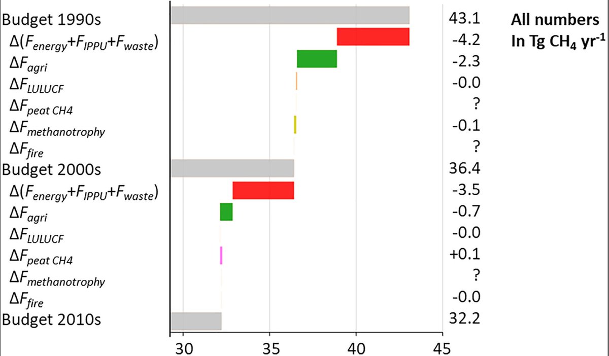 Pep Canadell (@pepcanadell) on Twitter photo Great to see the GCP-RECCAP2 regional GHG budgets being published.
This August
Carbon and Greenhouse Gas Budgets of Europe: Trends, Interannual and Spatial Variability, and Their Drivers
Europe, net GHG (CO2,CH4,N2O) source of 3.9 Pg CO2e yr, 2010–2019
agupubs.onlinelibrary.wiley.com/doi/full/10.10… Great to see the GCP-RECCAP2 regional GHG budgets being published.
This August
Carbon and Greenhouse Gas Budgets of Europe: Trends, Interannual and Spatial Variability, and Their Drivers
Europe, net GHG (CO2,CH4,N2O) source of 3.9 Pg CO2e yr, 2010–2019
agupubs.onlinelibrary.wiley.com/doi/full/10.10…