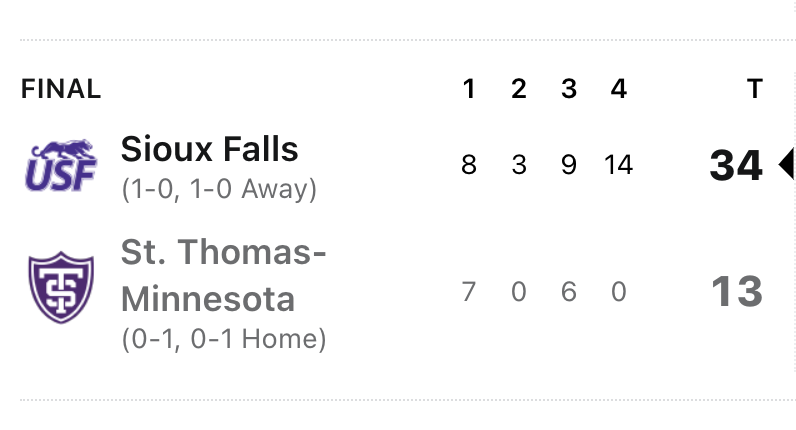 Sioux Falls went 3-8 in D2 last year, and St. Thomas went 8-3 in D1 (non-scholarship). Sioux Falls cleaned up today!