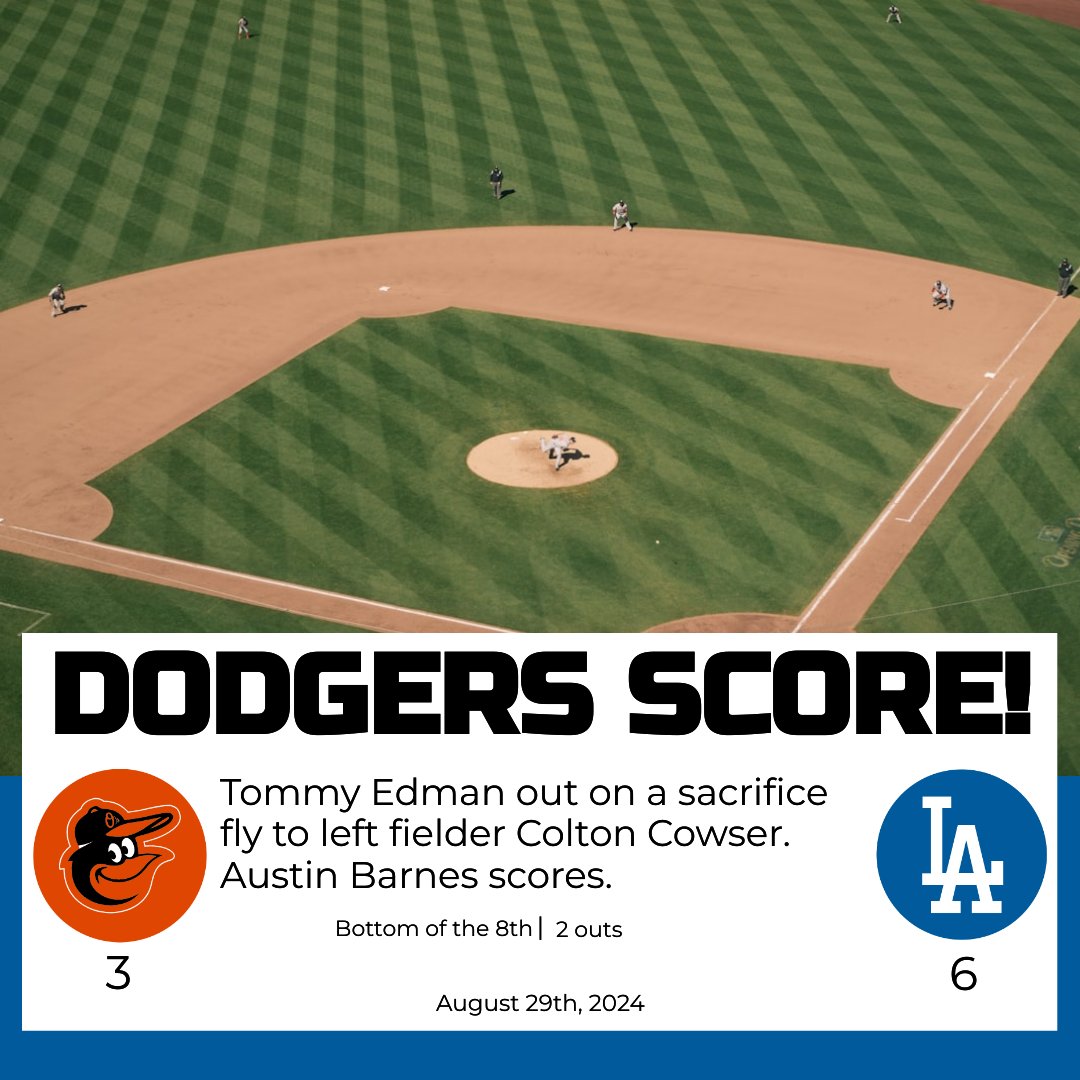 DodgersNation's tweet photo. DODGERS SCORE!
Tommy Edman out on a sacrifice fly to left fielder Colton Cowser. Austin Barnes scores.
Orioles: 3
Dodgers: 6
Bottom of the 8th | 2 outs
#BALvsLAD https://t.co/3TwOi11gwN
