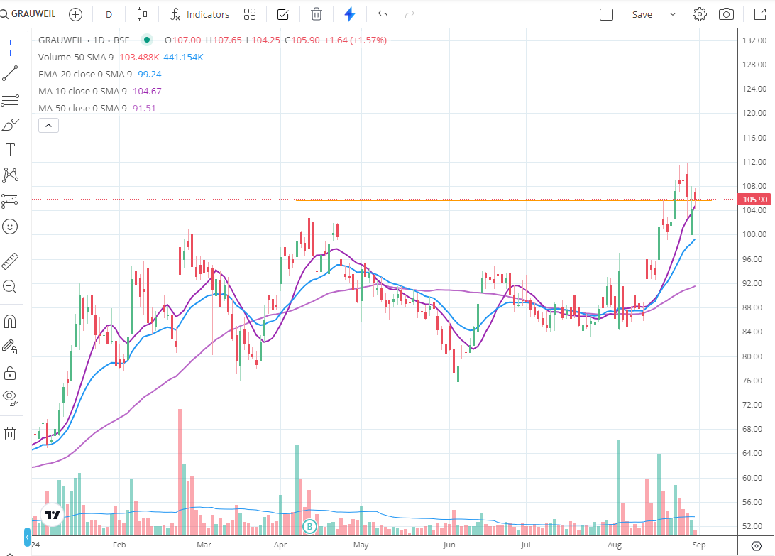 shiladitya4u's tweet photo. #tradingportfolio update
New entry: Grauer and Weil at 105
โ
Strong Q1 FY2025 results
โ
long base breakout with big volumes
โ
retest of breakout area, offering a low risk setup
#grauweil
#grauerweil https://t.co/VYC265qwzt