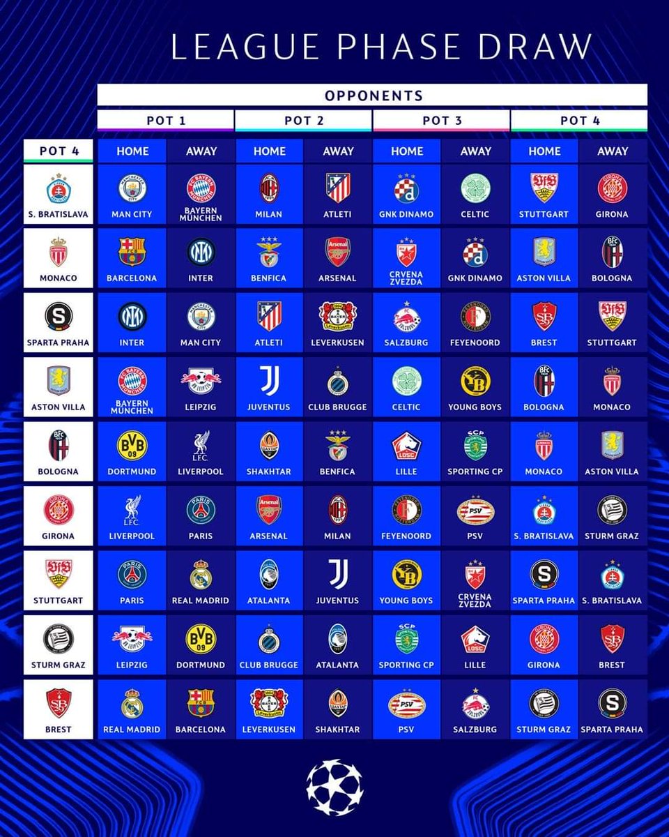 spielanalyse's tweet photo. Lo único real es que el "Nuevo" formato de #UEFAChampionsLeague es difícil de memorizar, a falta de la publicación del calendario de fechas la realidad es que se hace imposible retener toda la cantidad de encuentros a disputar.

Pero el formato busca ser competitivo, veremos. https://t.co/xRc2B4djUQ