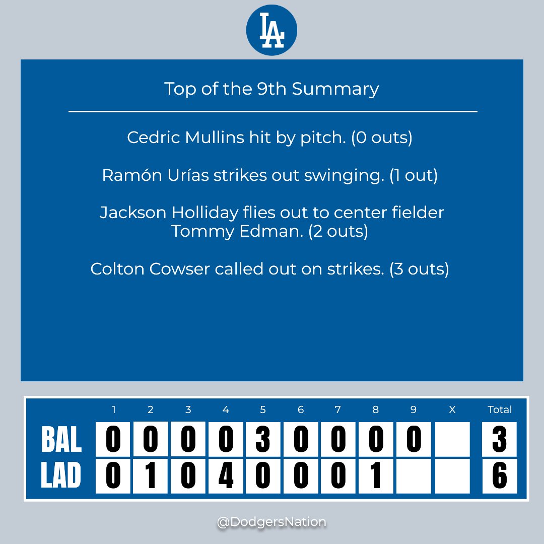 DodgersNation's tweet photo. Top of the 9th Inning Update
Inning breakdown time! What did you see? ๐ต๏ธโโ๏ธ
#BALvsLAD https://t.co/DuzhOZWQjU