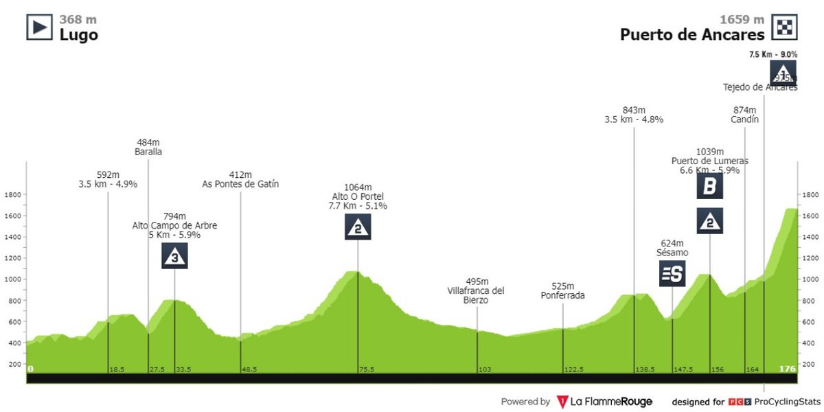 amantes_cycling's tweet photo. Importante etapa hoy en #LaVuelta24 con final en el puerto de  Ancares (7,5km al 9,3%) con los últimos 5 km al 12% de pendiente media. La etapa no trae una  excesiva dureza previa, serán  176km que suman +3.420m así que con ver los últimos 10 kilómetros me parece que sobra. https://t.co/Za5kaFMT7U